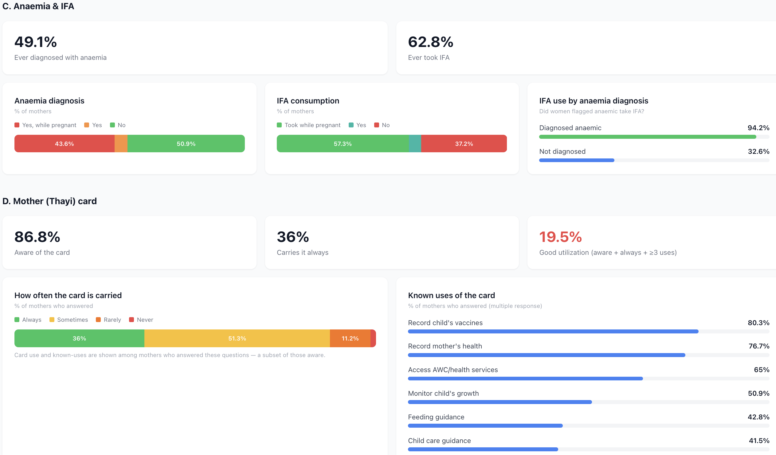 Jagruti analytics dashboard showing 914 baseline visits, 1,919 counselling sessions, and malnutrition indicators