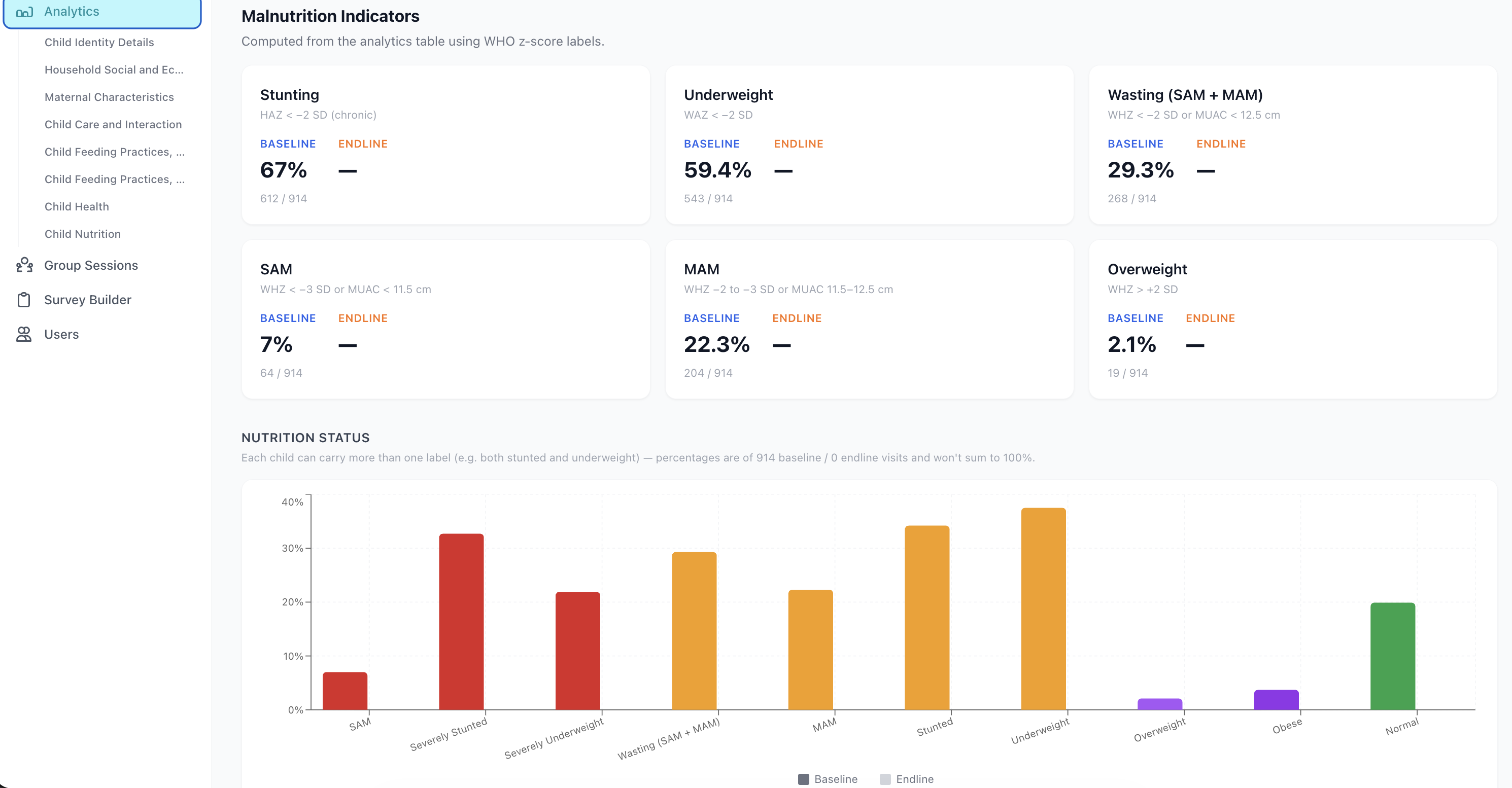 Malnutrition indicators dashboard with WHO z-score cards and a nutrition status bar chart