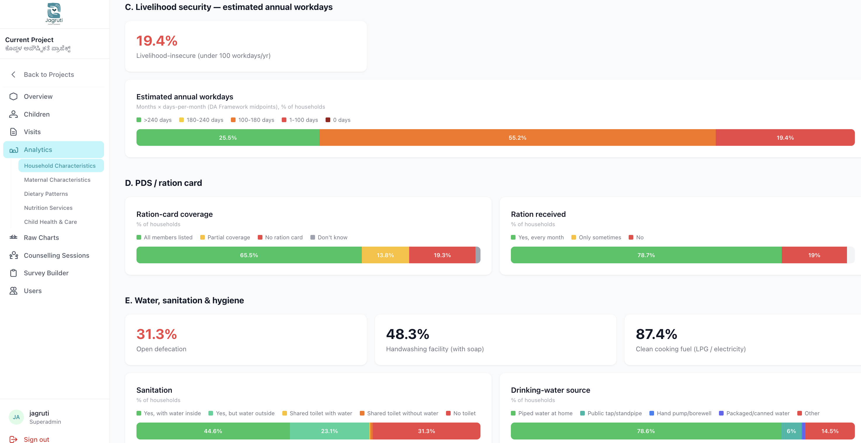 Analytics view of child feeding and dietary practices with bar charts